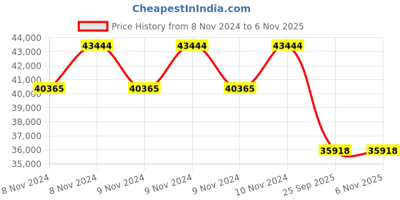 moglix.com Jk Tyre 28 inch SHRESTH- PUDDLING MASTER 14.9-28 12PR Rear Tyre for Tractor jk tyre Price History Graph from 8 Nov 2024 to 5 Nov 2025