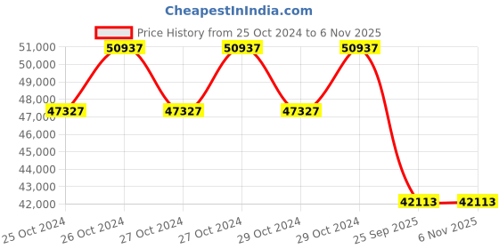 moglix.com Jk Tyre 28 inch SONA-1 16.9-28 12PR Rear Tyre for Tractor jk tyre Price History Graph from 25 Oct 2024 to 6 Nov 2025