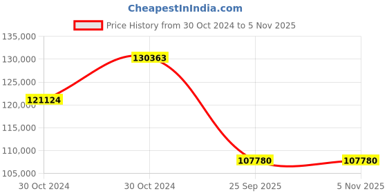 moglix.com Jk Tyre 28 PR 14.00-24 PORT CHAMPION Tyre &a; Tube with Flap for Large Fork Lift jk tyre Price History Graph from 30 Oct 2024 to 4 Nov 2025