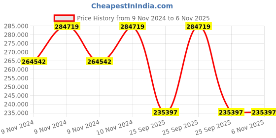 moglix.com Jk Tyre 28 PR 26.5-25 VEM99 28 PR Tubeless Tyre for Wheel Loader jk tyre Price History Graph from 9 Nov 2024 to 5 Nov 2025