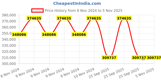 moglix.com Jk Tyre 28 PR 29.5-25 VEM99 28 PR Tubeless Tyre for Wheel Loader jk tyre Price History Graph from 8 Nov 2024 to 3 Nov 2025