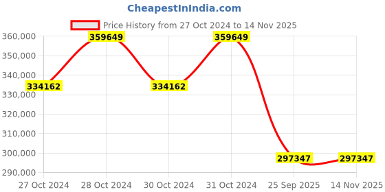 moglix.com Jk Tyre 29.5-25 VEM99 34 PR Tubeless Tyre for Gantry Cranes jk tyre Price History Graph from 27 Oct 2024 to 13 Nov 2025