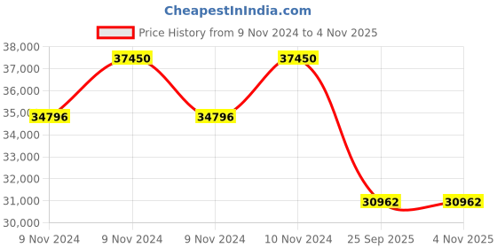moglix.com Jk Tyre 295/95D20 JET XTRA XLM Lug Tyre &a; Tube with Flap jk tyre Price History Graph from 9 Nov 2024 to 4 Nov 2025