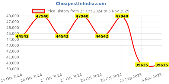 moglix.com Jk Tyre 30 inch SONA-1 16.9-30 12PR Rear Tyre for Tractor jk tyre Price History Graph from 25 Oct 2024 to 5 Nov 2025