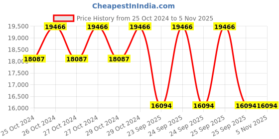 moglix.com Jk Tyre 32 inch SONA 8.3-32 8PR Rear Tyre for Tractor jk tyre Price History Graph from 25 Oct 2024 to 4 Nov 2025