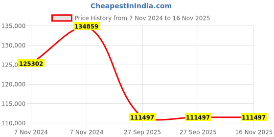 moglix.com Jk Tyre 36 PR 14.00-25 MINE CHAMPION E4 Tyre &a; Tube with Flap for Mining Tipper jk tyre Price History Graph from 7 Nov 2024 to 15 Nov 2025