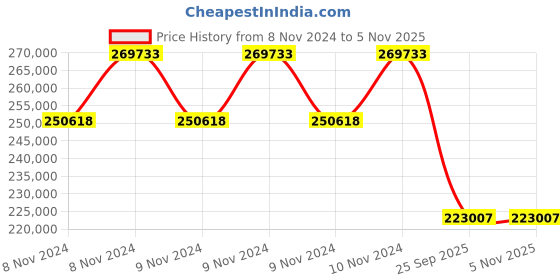 moglix.com Jk Tyre 40 PR 18.00-25 PORT CHAMPION IND-4 Tubeless Tyre for Reach Stacker jk tyre Price History Graph from 8 Nov 2024 to 5 Nov 2025