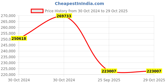moglix.com Jk Tyre 40 PR 18.00-25 PORT CHAMPION Tubeless Tyre for Reach Stacker jk tyre Price History Graph from 30 Oct 2024 to 28 Oct 2025