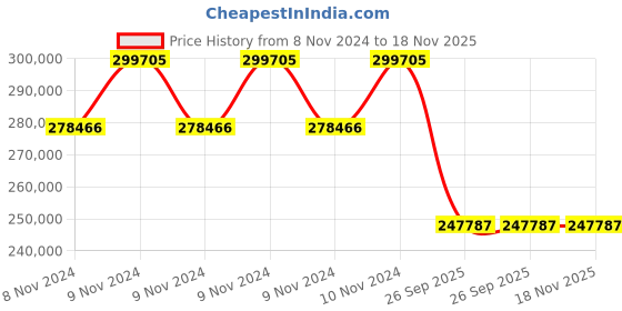 moglix.com Jk Tyre 40 PR 18.00-25 VEMSMOOTH L4S Tubeless Tyre for Reach Stacker jk tyre Price History Graph from 8 Nov 2024 to 18 Nov 2025