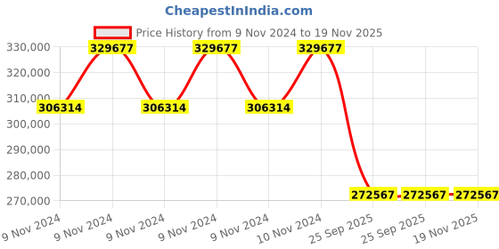moglix.com Jk Tyre 40 PR 18.00-25 VEMSMOOTH L5S Tubeless Tyre for Reach Stacker jk tyre Price History Graph from 9 Nov 2024 to 18 Nov 2025
