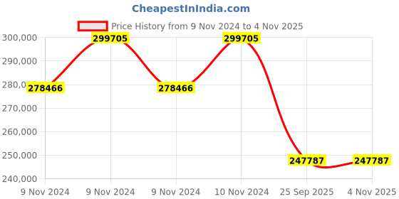 moglix.com Jk Tyre 40 PR 18.00-33 VEM045 Tubeless Tyre for Reach Stacker jk tyre Price History Graph from 9 Nov 2024 to 4 Nov 2025
