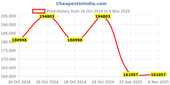 moglix.com Jk Tyre 44 PR 16.00-25 VEM 045 Tyre for Mining Tipper jk tyre Price History Graph from 26 Oct 2024 to 5 Nov 2025