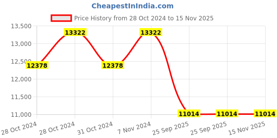 moglix.com Jk Tyre 6.00-9 ST-01 Premium Tyre for Heavy Solid Forklift jk tyre Price History Graph from 28 Oct 2024 to 15 Nov 2025