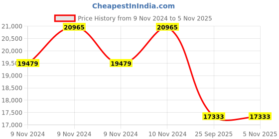 moglix.com Jk Tyre 6.50-10 ST-02 5.0 inch Premium Tyre for Heavy Solid Forklift jk tyre Price History Graph from 9 Nov 2024 to 3 Nov 2025