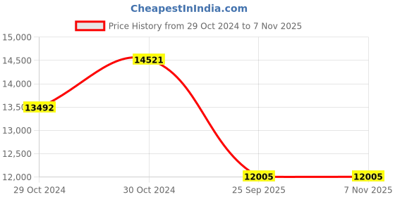 moglix.com Jk Tyre 6.50-10 ST-02 5.0 inch Standard Tyre for Heavy Solid Forklift jk tyre Price History Graph from 29 Oct 2024 to 6 Nov 2025