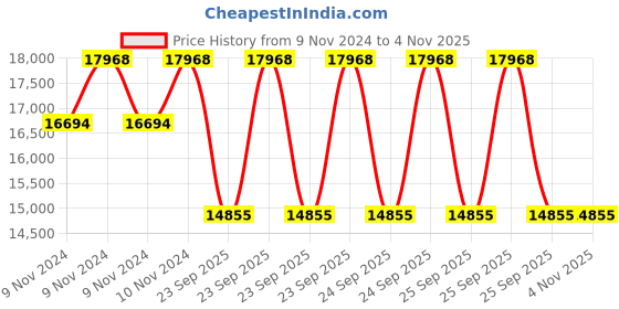moglix.com Jk Tyre 7.00-16 JET XTRA XLM_LV Black Tyre &a; Tube with Flap jk tyre Price History Graph from 9 Nov 2024 to 3 Nov 2025