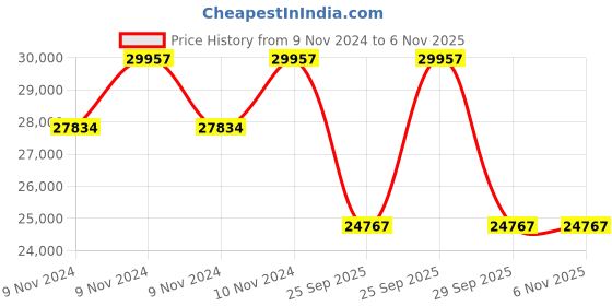 moglix.com Jk Tyre 7.50-15 ST-01 Standard Tyre for Heavy Solid Forklift jk tyre Price History Graph from 9 Nov 2024 to 5 Nov 2025