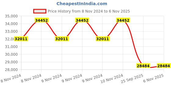 moglix.com Jk Tyre 7.50-16 ST-01 Premium Tyre for Heavy Solid Forklift jk tyre Price History Graph from 8 Nov 2024 to 5 Nov 2025