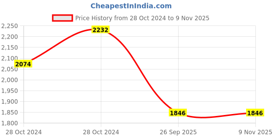 moglix.com Jk Tyre 8 inch 4.00-8 Jumbo Miles All Wheel TL Tyre jk tyre Price History Graph from 28 Oct 2024 to 7 Nov 2025