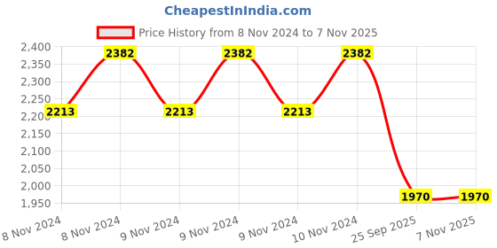 moglix.com Jk Tyre 8 inch JK Tyres Jumbo XR 4.00-8 Tyre for 3 Wheeler jk tyre Price History Graph from 8 Nov 2024 to 7 Nov 2025