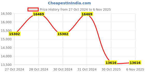 moglix.com Jk Tyre 8 PR 10-16.5 JET TRAX SUPER Tubeless Tyre for Skid Steer Loader jk tyre Price History Graph from 27 Oct 2024 to 5 Nov 2025