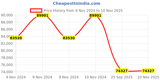 moglix.com Jk Tyre 8 PR 23.1-26 V-COMPACT 8 PR Tubeless Tyre for Soil Compactors jk tyre Price History Graph from 9 Nov 2024 to 10 Nov 2025