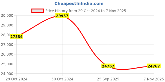 moglix.com Jk Tyre 8.15-15 ST-01 Premium Tyre for Heavy Solid Forklift jk tyre Price History Graph from 29 Oct 2024 to 6 Nov 2025