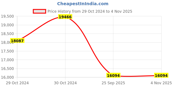 moglix.com Jk Tyre 8.25-15 FLEETKING All Wheel Black Tyre &a; Tube with Flap jk tyre Price History Graph from 29 Oct 2024 to 4 Nov 2025