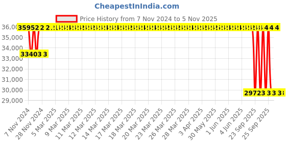 moglix.com Jk Tyre 8.25-15 ST-01 Standard Tyre for Heavy Solid Forklift jk tyre Price History Graph from 7 Nov 2024 to 3 Nov 2025