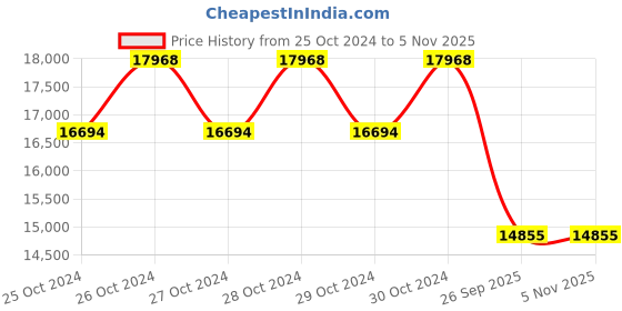 moglix.com Jk Tyre 8.25-16 JET R XTRA MILES Black Tyre &a; Tube with Flap jk tyre Price History Graph from 25 Oct 2024 to 5 Nov 2025