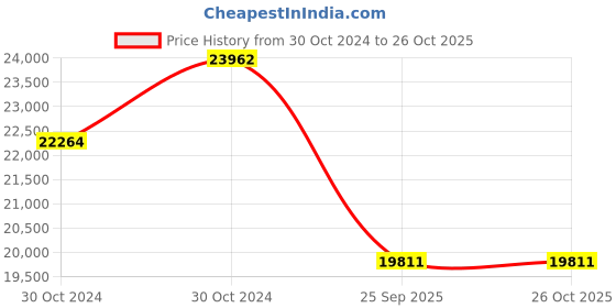 moglix.com Jk Tyre 8.25-16 JET XTRA XLM Lug Black Tyre &a; Tube with Flap jk tyre Price History Graph from 30 Oct 2024 to 26 Oct 2025