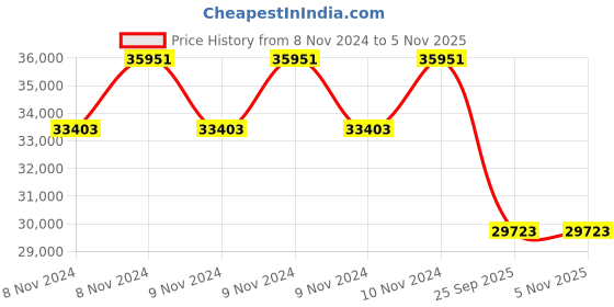 moglix.com Jk Tyre 8.25-16 ST-01 Standard Tyre for Heavy Solid Forklift jk tyre Price History Graph from 8 Nov 2024 to 4 Nov 2025