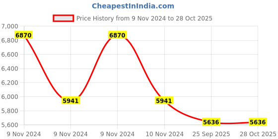 moglix.com Jk Tyre Brute 195/80 R15 Rubber Tube Type Car Tyre jk tyre Price History Graph from 9 Nov 2024 to 28 Oct 2025