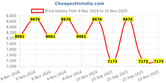 moglix.com jk tyre JK 185/60 R15 Rubber Rubber Tubeless Tyre jk tyre Price History Graph from 9 Nov 2024 to 10 Nov 2025