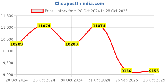 moglix.com jk tyre JK 205/65 R16 Rubber Rubber Tubeless Tyre jk tyre Price History Graph from 28 Oct 2024 to 28 Oct 2025