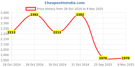 moglix.com jk tyre JK Blaze BA22 100/90-10 Rubber Tubeless Tyre for Scooter jk tyre Price History Graph from 28 Oct 2024 to 7 Nov 2025