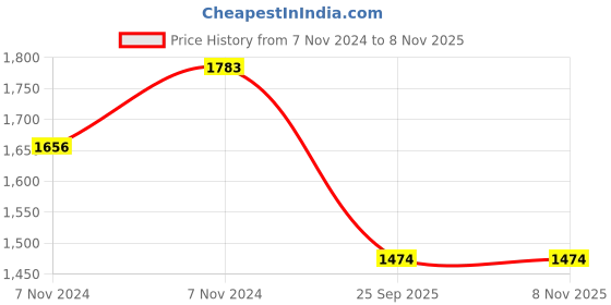 moglix.com jk tyre JK Blaze BA23 90/100-10 Rubber Tubeless Tyre for Scooter jk tyre Price History Graph from 7 Nov 2024 to 7 Nov 2025