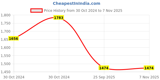 moglix.com jk tyre JK Blaze BA23 90/90-12 Rubber Tubeless Tyre for Scooter jk tyre Price History Graph from 30 Oct 2024 to 7 Nov 2025