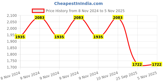 moglix.com jk tyre JK Blaze BF11 2.75-18 Rubber Tubeless Tyre for Motorcycle jk tyre Price History Graph from 8 Nov 2024 to 5 Nov 2025