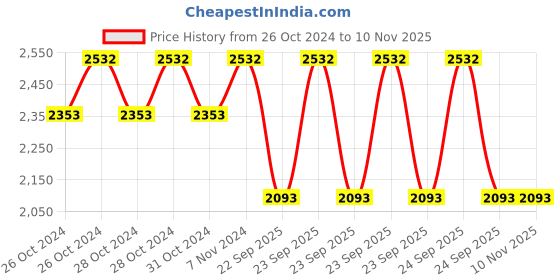 moglix.com jk tyre JK Blaze BF32 100/80-17 Rubber Tubeless Tyre for Motorcycle jk tyre Price History Graph from 26 Oct 2024 to 9 Nov 2025