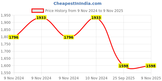 moglix.com jk tyre JK Blaze BF32 70/100-17 Rubber Tubeless Tyre for Motorcycle jk tyre Price History Graph from 9 Nov 2024 to 8 Nov 2025