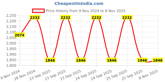 moglix.com jk tyre JK Blaze BR11 80/100-18 Rubber Tubeless Tyre for Motorcycle jk tyre Price History Graph from 9 Nov 2024 to 8 Nov 2025