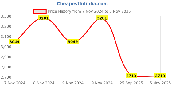 moglix.com jk tyre JK Blaze BR23 100/90-18 Rubber Tubeless Tyre for Motorcycle jk tyre Price History Graph from 7 Nov 2024 to 4 Nov 2025