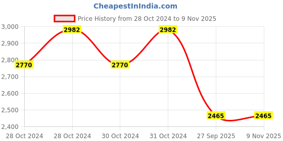 moglix.com jk tyre JK Blaze BR32 100/90-18 Rubber Tubeless Tyre for Motorcycle jk tyre Price History Graph from 28 Oct 2024 to 7 Nov 2025