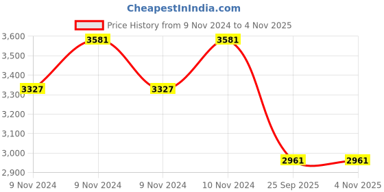 moglix.com jk tyre JK Blaze BR32 110/90-18 Rubber Tubeless Tyre for Motorcycle jk tyre Price History Graph from 9 Nov 2024 to 3 Nov 2025