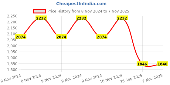 moglix.com jk tyre JK Blaze BR32 80/100-17 Rubber Tubeless Tyre for Motorcycle jk tyre Price History Graph from 8 Nov 2024 to 6 Nov 2025