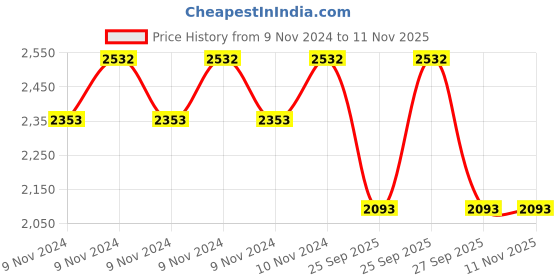 moglix.com jk tyre JK Blaze RYDR BF41 90/90-18 Rubber Tubeless Tyre for Motorcycle jk tyre Price History Graph from 9 Nov 2024 to 11 Nov 2025