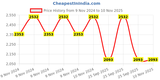 moglix.com jk tyre JK Blaze RYDR BF44 100/80-12 Rubber Tubeless Tyre for Scooter jk tyre Price History Graph from 9 Nov 2024 to 10 Nov 2025