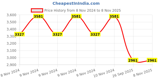 moglix.com jk tyre JK Blaze RYDR BR41 130/70-17 62P Rubber Tubeless Tyre for Motorcycle jk tyre Price History Graph from 8 Nov 2024 to 7 Nov 2025