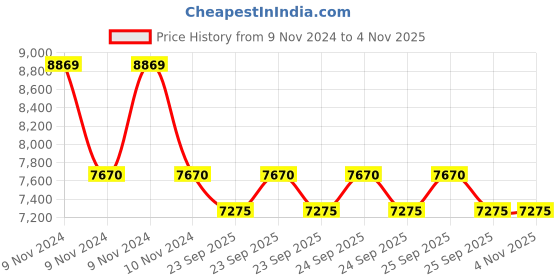 moglix.com Jk Tyre Ranger H/T 205/60 R16 Rubber Smart Tubeless Car Tyre jk tyre Price History Graph from 9 Nov 2024 to 3 Nov 2025